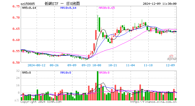 碳中和ETF基金（159885）跌0.78%，半日成交额130.44万元