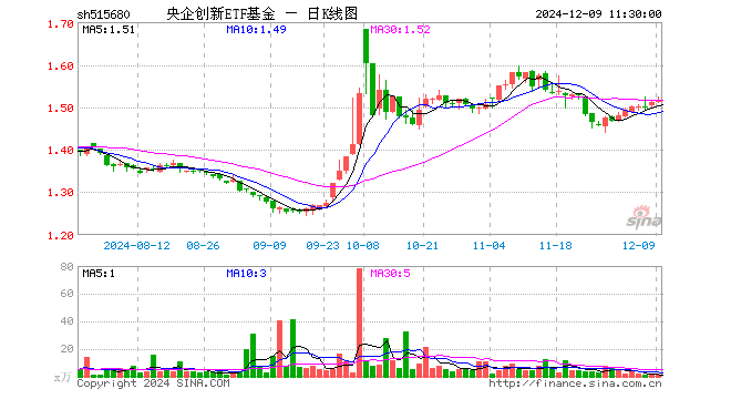 央企创新ETF基金（515680）涨0.26%，半日成交额131.33万元