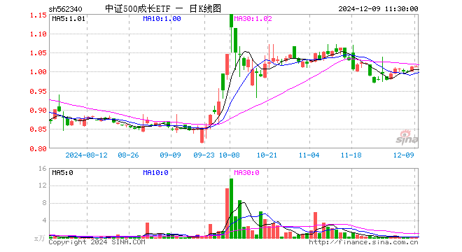 中证500成长ETF（562340）涨0.10%，半日成交额16.01万元