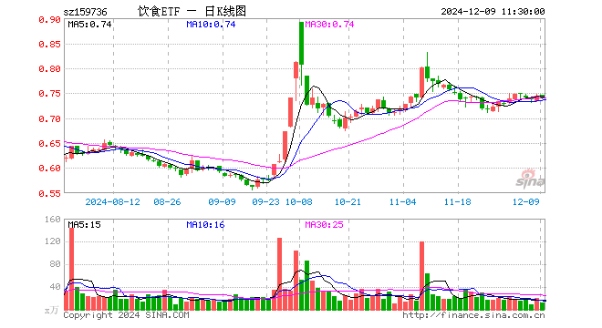 饮食ETF（159736）跌0.81%，半日成交额859.26万元