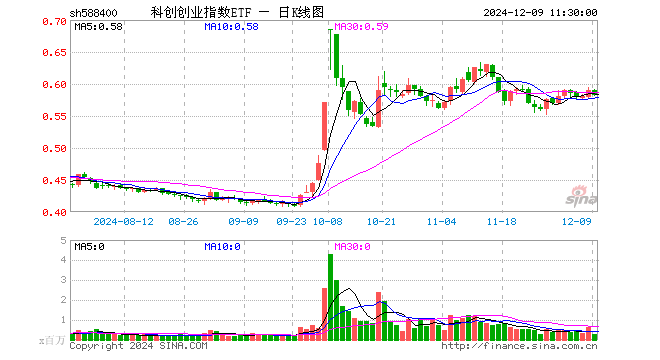 科创创业指数ETF（588400）跌1.36%，半日成交额1569.21万元