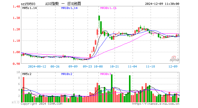 中证A50指数ETF（159593）跌0.43%，半日成交额1.58亿元