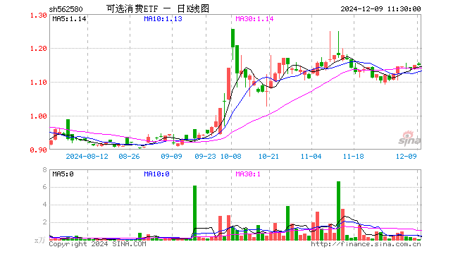 可选消费ETF（562580）涨0.00%，半日成交额7.70万元