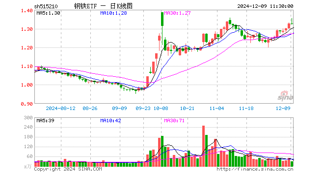 钢铁ETF（515210）跌0.23%，半日成交额3668.61万元