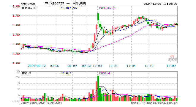 中证500ETF（510500）跌0.97%，半日成交额15.15亿元