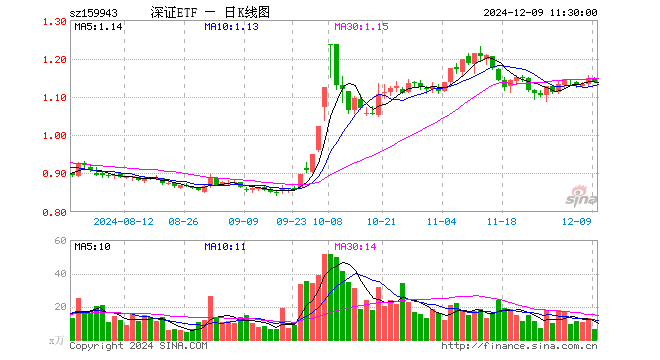 深证成指ETF（159943）跌0.87%，半日成交额713.56万元