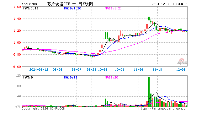 芯片设备ETF（560780）跌1.84%，半日成交额480.37万元