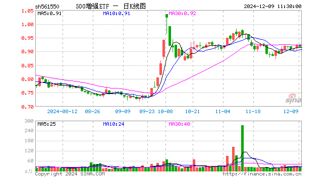 500增强ETF（561550）跌0.87%，半日成交额2064.88万元