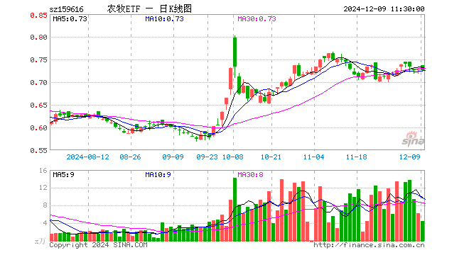 农牧ETF（159616）跌0.41%，半日成交额325.12万元