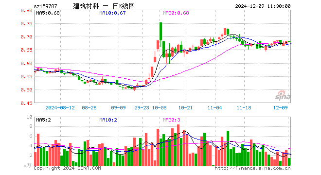 建材ETF易方达（159787）跌0.44%，半日成交额98.63万元