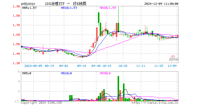 180治理ETF（510010）涨1.27%，半日成交额7.42万元