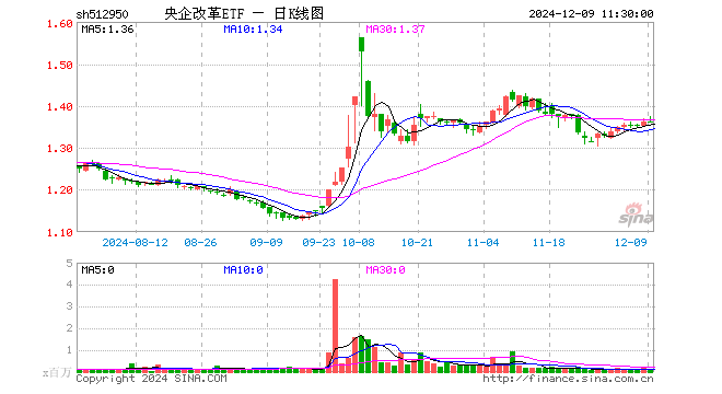 央企改革ETF（512950）跌0.07%，半日成交额1205.34万元