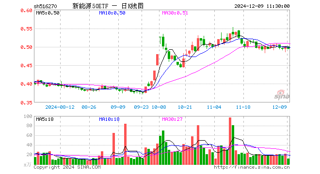 新能源50ETF（516270）跌1.20%，半日成交额598.43万元