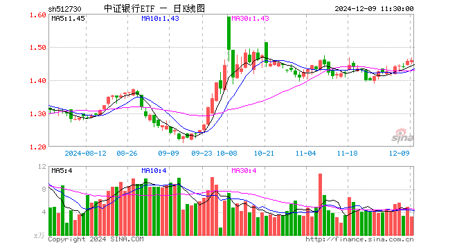 中证银行ETF（512730）涨0.14%，半日成交额471.20万元