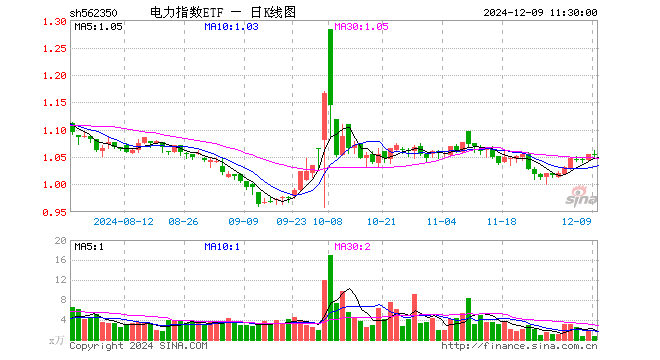 电力指数ETF（562350）跌0.09%，半日成交额70.35万元