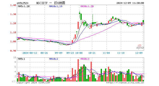 MSCIETF（512520）涨0.00%，半日成交额50.71万元