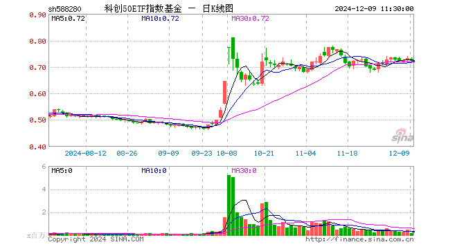 科创50ETF指数基金（588280）跌1.50%，半日成交额1006.21万元