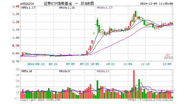 证券ETF指数基金（516200）跌1.34%，半日成交额336.76万元