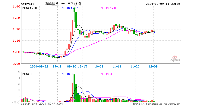 沪深300ETF基金（159330）跌0.51%，半日成交额1133.34万元