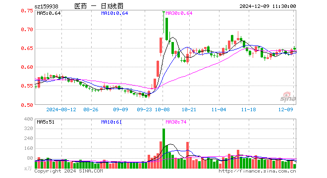 医药卫生ETF（159938）涨0.00%，半日成交额1842.30万元