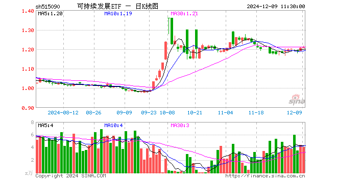 可持续发展ETF（515090）涨0.33%，半日成交额498.46万元