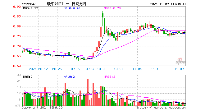 碳中和龙头ETF（159640）跌0.52%，半日成交额75.33万元