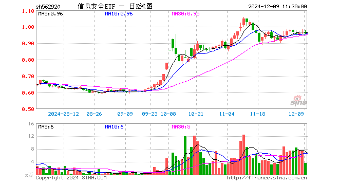 信息安全ETF（562920）跌1.44%，半日成交额355.02万元