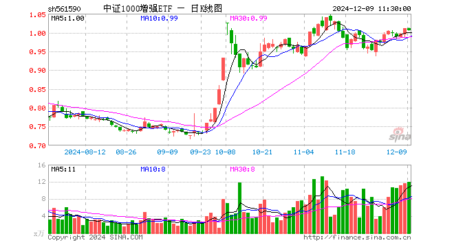 中证1000增强ETF（561590）跌0.40%，半日成交额1207.51万元