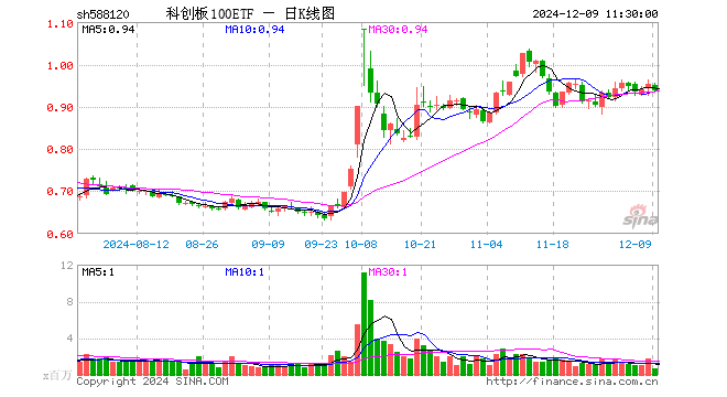 科创板100ETF（588120）跌1.47%，半日成交额6233.23万元