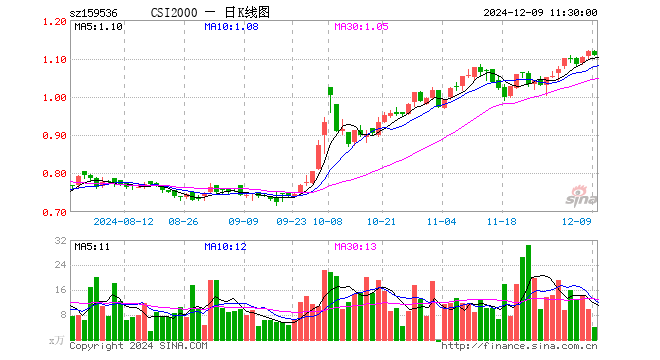 中证2000ETF汇添富（159536）跌0.81%，半日成交额432.54万元