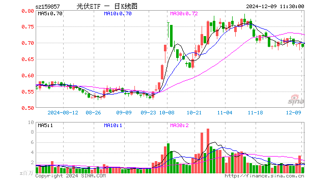 光伏ETF（159857）跌1.86%，半日成交额7545.38万元