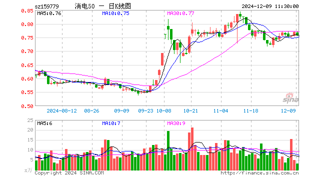 消费电子50ETF（159779）跌1.43%，半日成交额245.85万元