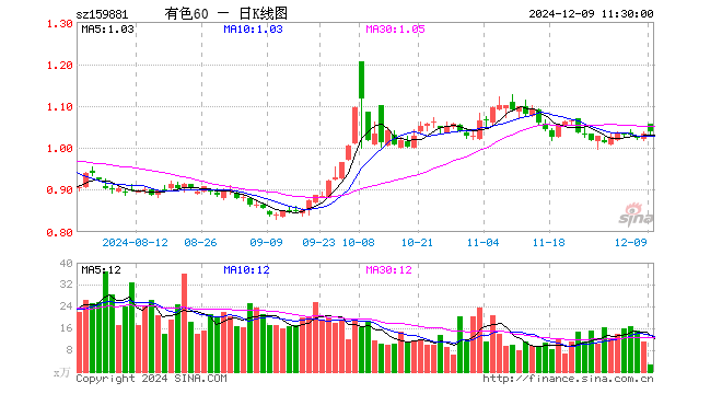 有色60ETF（159881）涨0.29%，半日成交额278.40万元