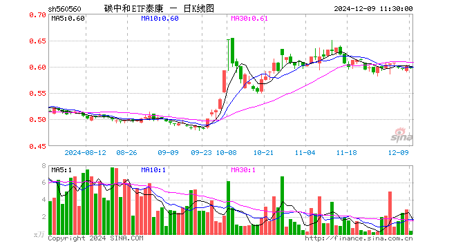 碳中和ETF泰康（560560）跌0.67%，半日成交额20.70万元