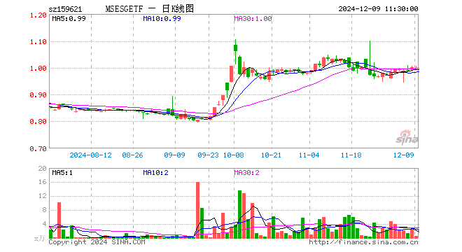 MSCIESGETF（159621）跌0.30%，半日成交额42.18万元