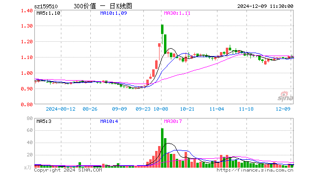 沪深300价值ETF（159510）跌0.18%，半日成交额484.96万元