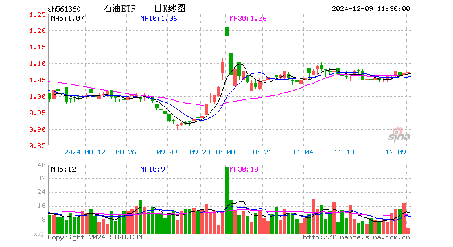 石油ETF（561360）涨0.09%，半日成交额287.15万元