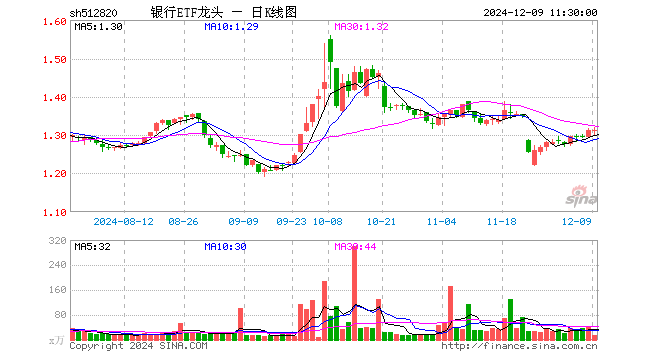 银行ETF龙头（512820）涨0.15%，半日成交额2034.01万元