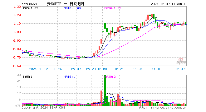 云50ETF（560660）跌1.73%，半日成交额135.44万元