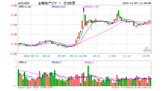 金融地产ETF（510650）跌0.22%，半日成交额676.67万元