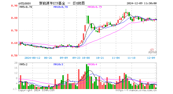 新能源车ETF基金（516660）跌0.25%，半日成交额66.52万元