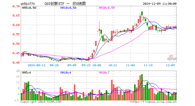 G60创新ETF（510770）跌0.85%，半日成交额302.61万元