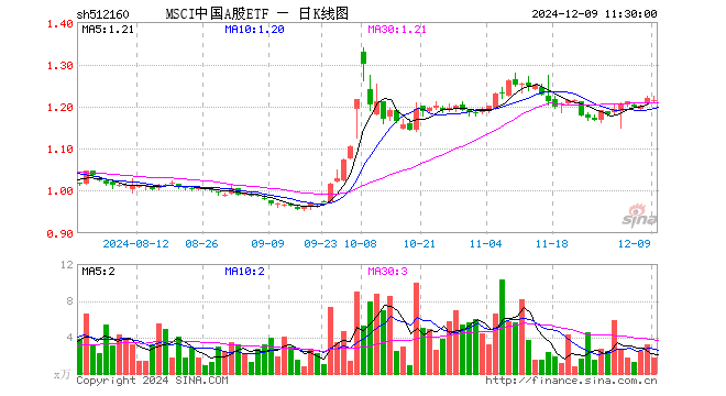 MSCI中国A股ETF（512160）跌0.49%，半日成交额213.45万元