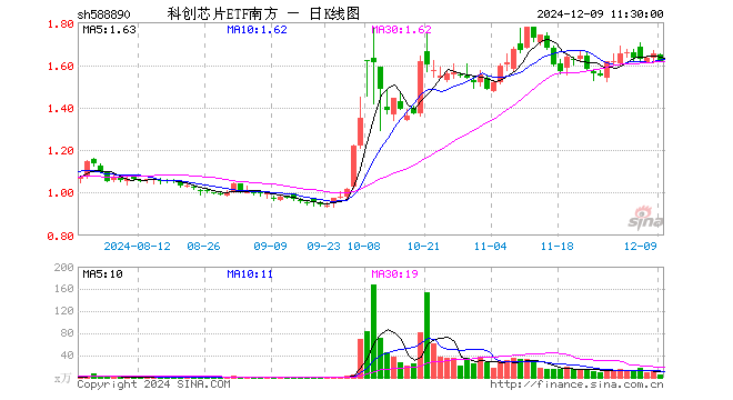 科创芯片ETF南方（588890）跌2.12%，半日成交额907.93万元