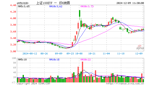 上证180ETF（510180）跌0.38%，半日成交额4323.03万元