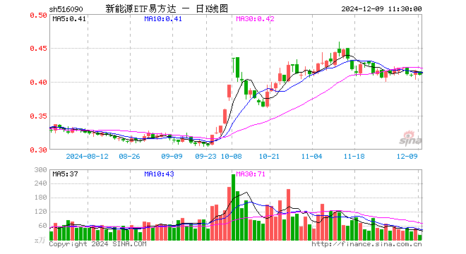 新能源ETF易方达（516090）跌1.44%，半日成交额763.76万元