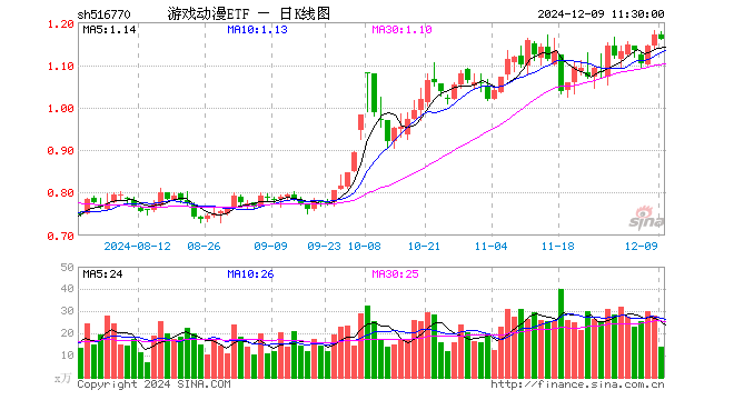 游戏动漫ETF（516770）跌0.77%，半日成交额1630.46万元