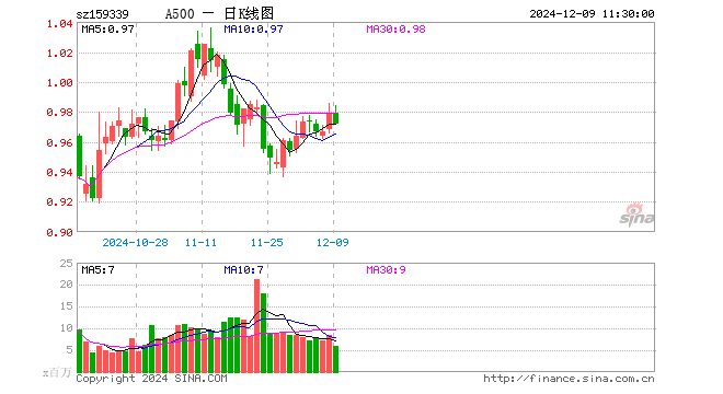 A500ETF（159339）跌0.72%，半日成交额5.76亿元