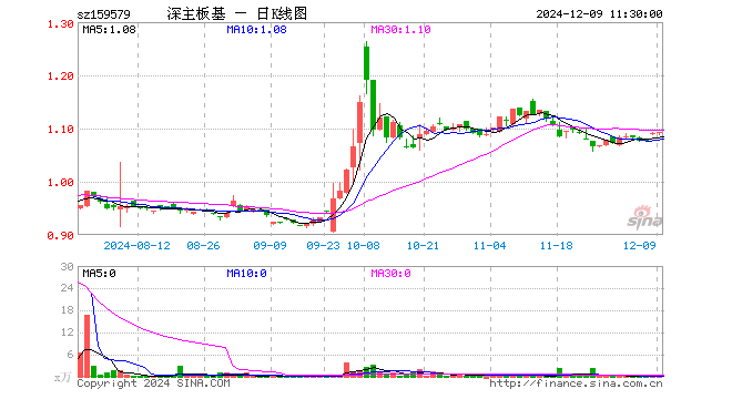 深主板50ETF华安（159579）涨0.28%，半日成交额3.28万元