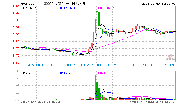 300指数ETF（510370）跌0.11%，半日成交额201.48万元